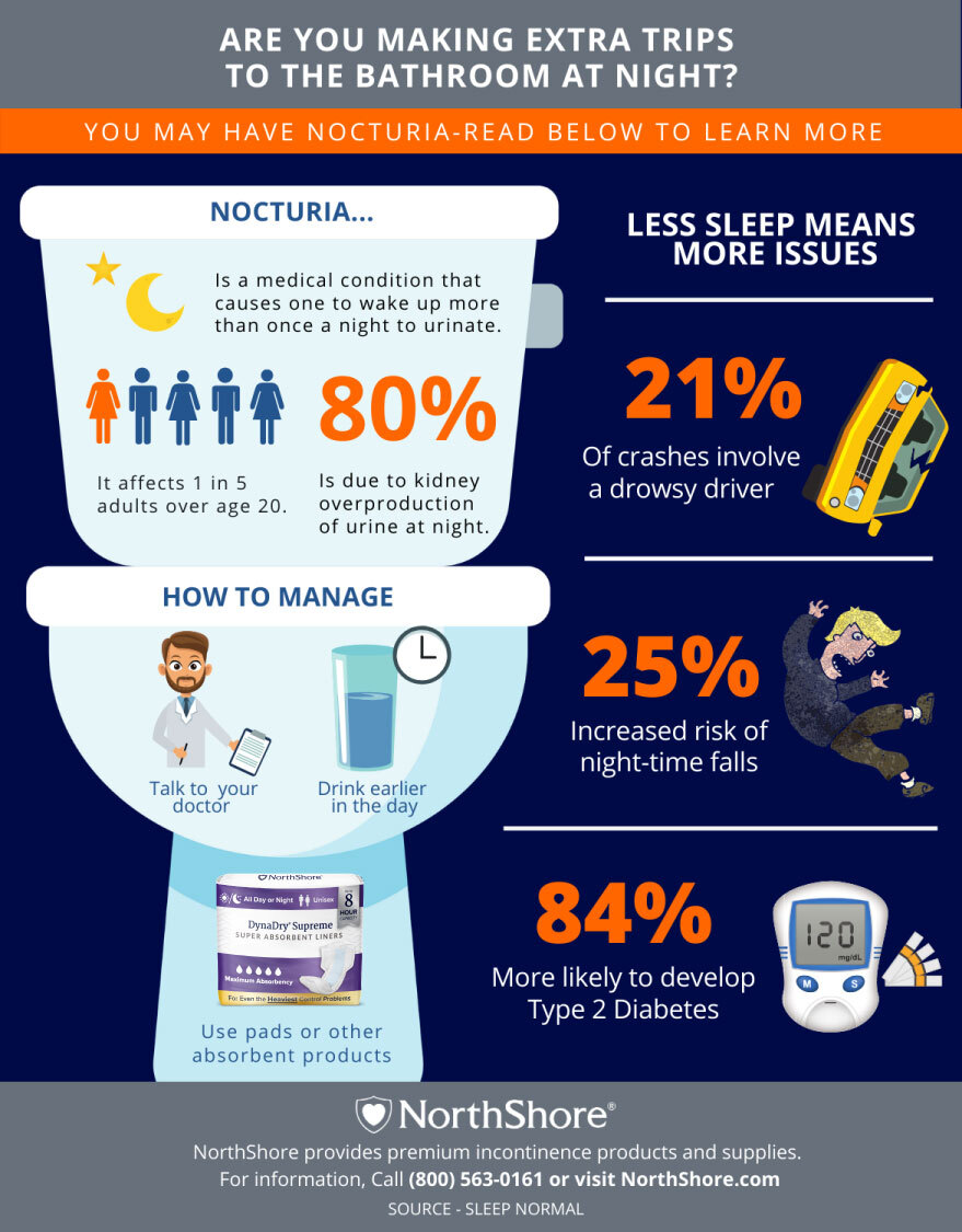 Nocturia infographic with stats and incontinence products that can help 